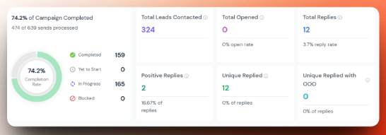 Campaign 01 -- 324 contacted, 12 replies, 2 positive (16.67%)
