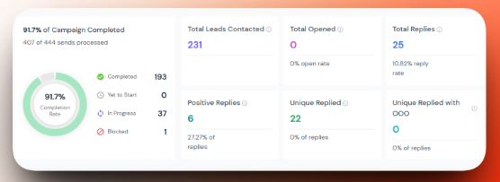 Campaign 02 -- 231 contacted, 25 replies, 6 positive (27.27%)