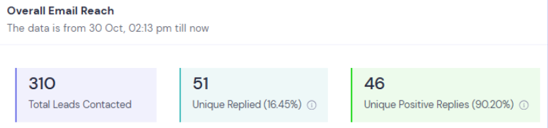 Hero campaign -- 310 contacted, 51 replies (16.45%), 46 positive (90.20%)