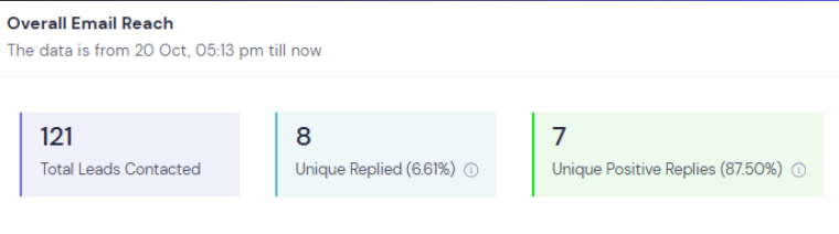 Strong runner-up -- 121 contacted, 8 replies (6.61%), 7 positive (87.50%)