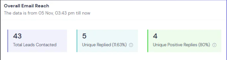 VIP segment -- 43 contacted, 5 replies (11.63%), 4 positive (80%)