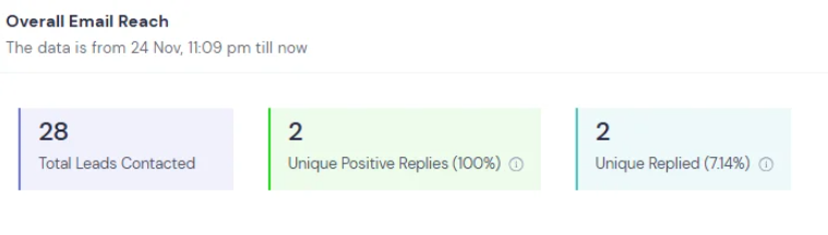 Targeted segment -- 28 contacted, 2 replies (7.14%), 2 positive (100%)