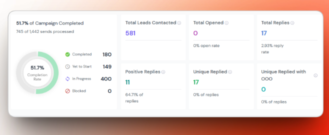 Campaign 02 -- 581 contacted, 17 replies, 11 positive (64.71%)