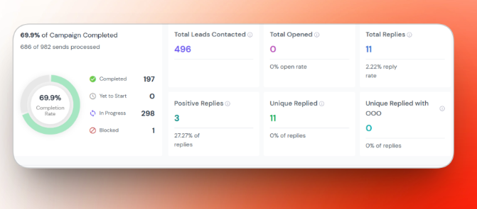 Campaign 03 -- 496 contacted, 11 replies, 3 positive (27.27%)