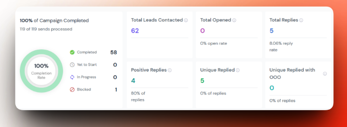 Campaign 04 -- 62 contacted, 5 replies, 4 positive (80%)