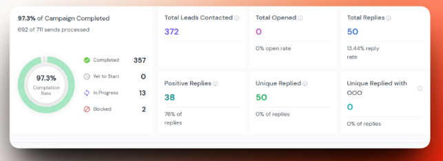Campaign 01 -- 372 contacted, 50 replies, 38 positive (76%)