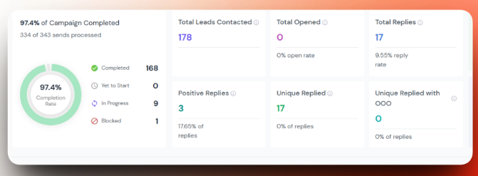 Campaign 02 -- 178 contacted, 17 replies, 3 positive (17.65%)