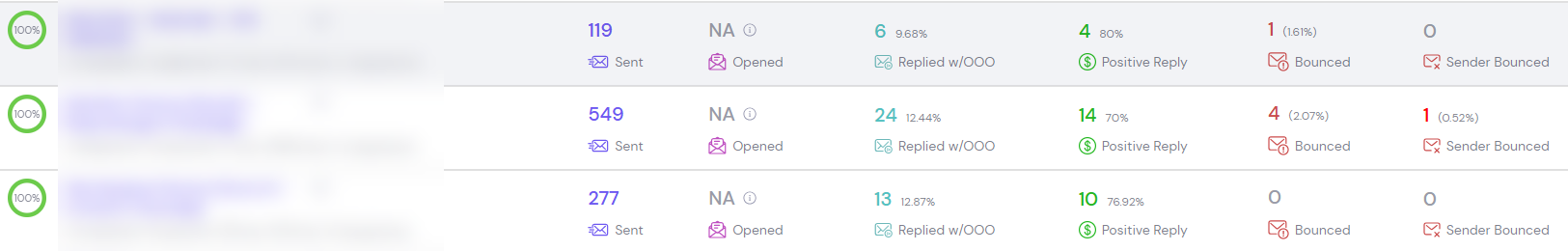 Email campaign metrics showing back-to-back 12% reply rates after Clay Stan took over