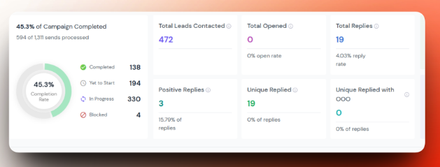 Campaign 01 -- 472 contacted, 19 replies, 3 positive (15.79%)