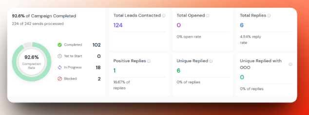 Campaign 02 -- 124 contacted, 6 replies, 1 positive (16.67%)