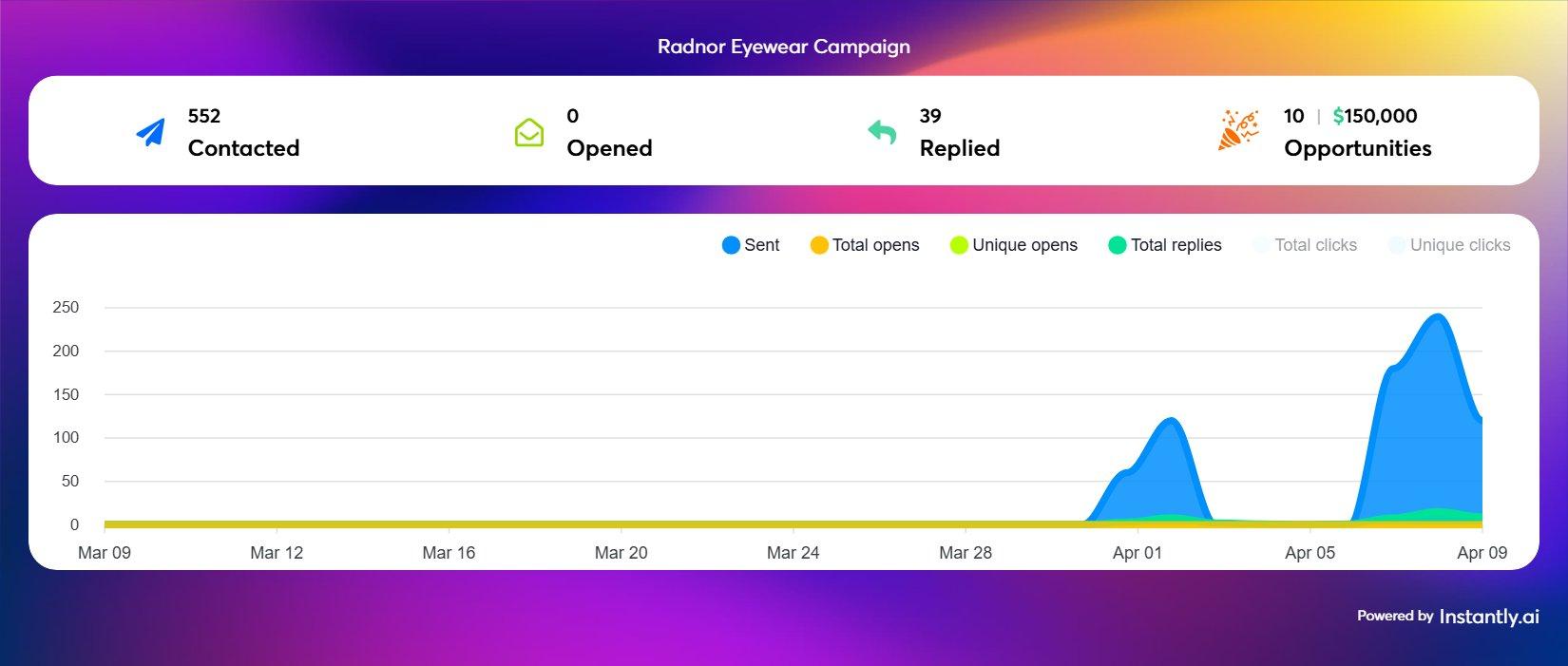 Instantly.ai dashboard for Radnor Eyewear campaign: 552 contacted, 39 replied, 10 opportunities, $150,000 pipeline value