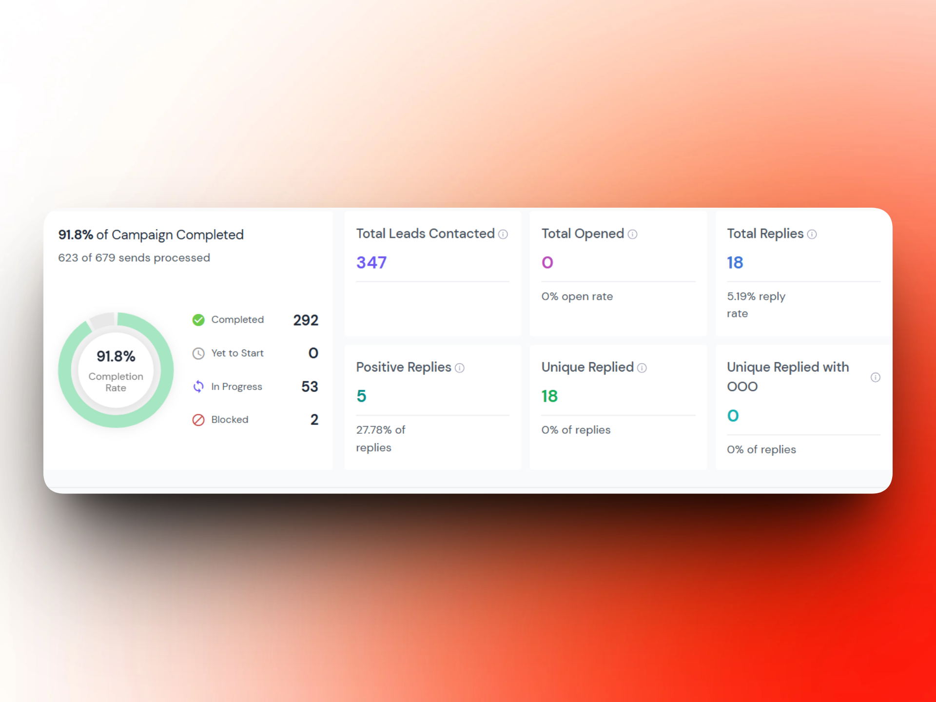 RagMetrics campaign dashboard -- 679 partners contacted, 18 replies (5.19% partner-level reply rate), 5 qualified deck requests