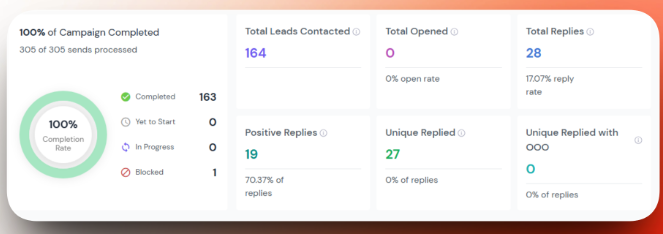 Campaign 01 -- 164 contacted, 28 replies, 19 positive (70.37%)