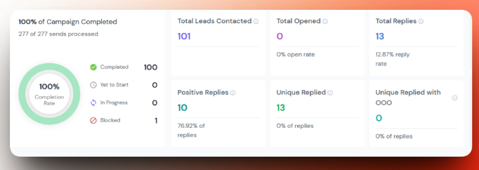 Campaign 02 -- 101 contacted, 13 replies, 10 positive (76.92%)