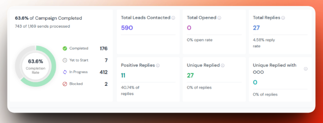 Campaign 01 -- 590 contacted, 27 replies, 11 positive (40.74%)
