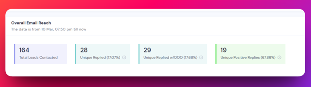 Campaign 02 -- 164 contacted, 28 replies, 19 positive
