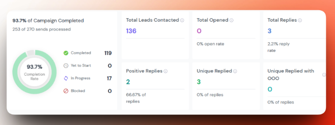 Campaign 03 -- 136 contacted, 3 replies, 2 positive (66.67%)