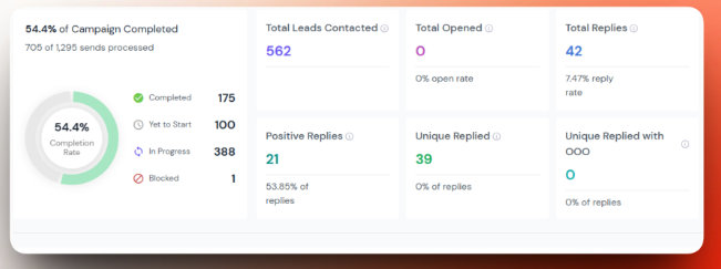 Campaign 01 -- 562 contacted, 42 replies, 21 positive (53.85%)