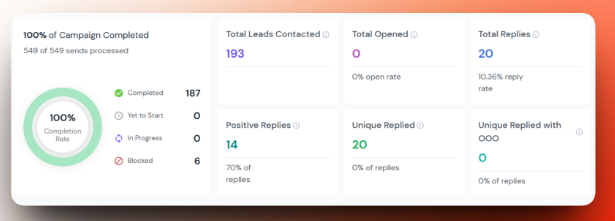Campaign 02 -- 193 contacted, 20 replies, 14 positive (70%)